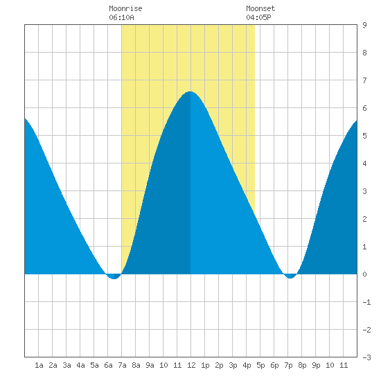 Paulsboro tide chart for Friday, December 3, 2021