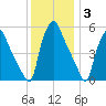 Paulsboro tide chart for Friday, December 3, 2021