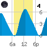 Paulsboro tide chart for Saturday, December 4, 2021