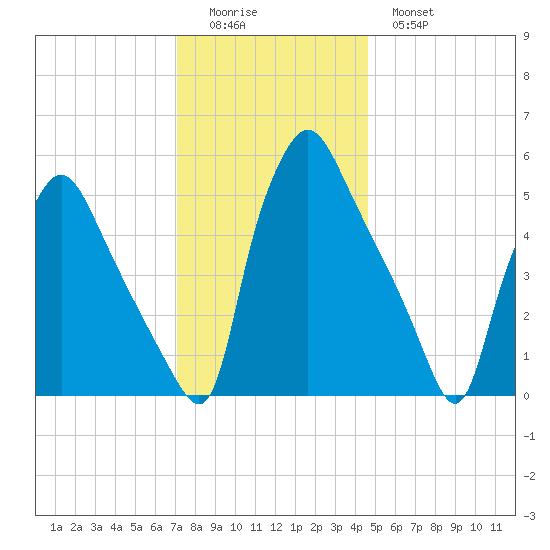 Paulsboro tide chart for Sunday, December 5, 2021