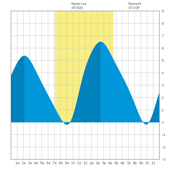 Paulsboro tide chart for Monday, December 6, 2021