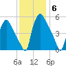 Paulsboro tide chart for Monday, December 6, 2021