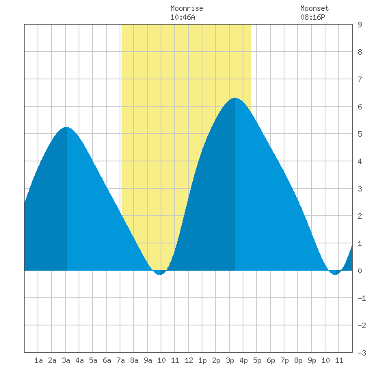 Paulsboro tide chart for Tuesday, December 7, 2021