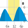 Paulsboro tide chart for Wednesday, December 8, 2021