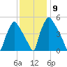 Paulsboro tide chart for Thursday, December 9, 2021