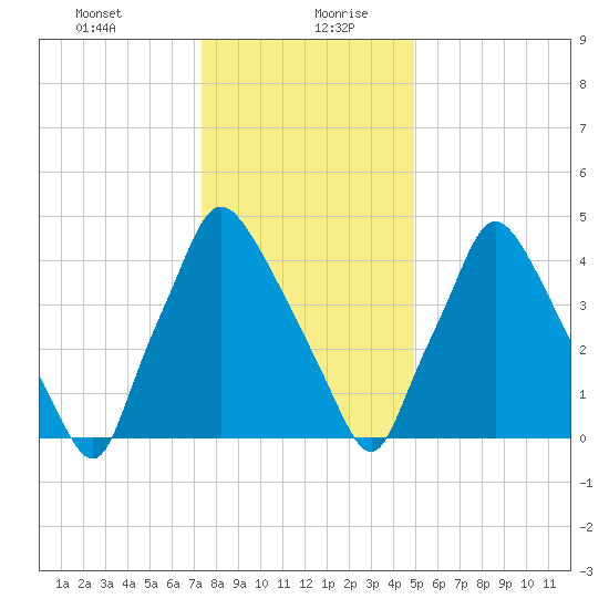 Paulsboro tide chart for Tuesday, January 11, 2022