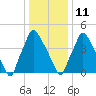 Paulsboro tide chart for Tuesday, January 11, 2022