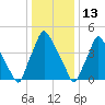 Paulsboro tide chart for Thursday, January 13, 2022