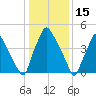 Paulsboro tide chart for Saturday, January 15, 2022