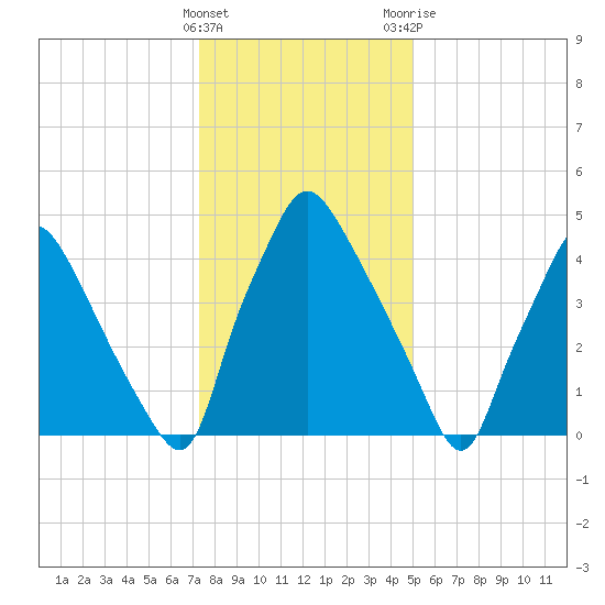Paulsboro tide chart for Sunday, January 16, 2022