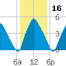 Paulsboro tide chart for Sunday, January 16, 2022
