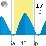 Paulsboro tide chart for Monday, January 17, 2022