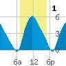 Paulsboro tide chart for Saturday, January 1, 2022