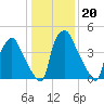 Paulsboro tide chart for Thursday, January 20, 2022