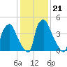 Paulsboro tide chart for Friday, January 21, 2022