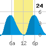 Paulsboro tide chart for Monday, January 24, 2022
