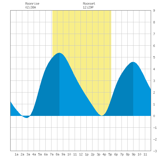 Paulsboro tide chart for Thursday, January 27, 2022