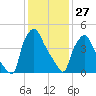 Paulsboro tide chart for Thursday, January 27, 2022