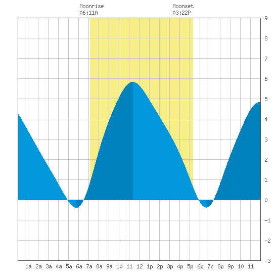 Paulsboro tide chart for Sunday, January 30, 2022