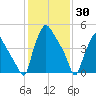 Paulsboro tide chart for Sunday, January 30, 2022