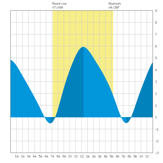 Paulsboro tide chart for Monday, January 31, 2022