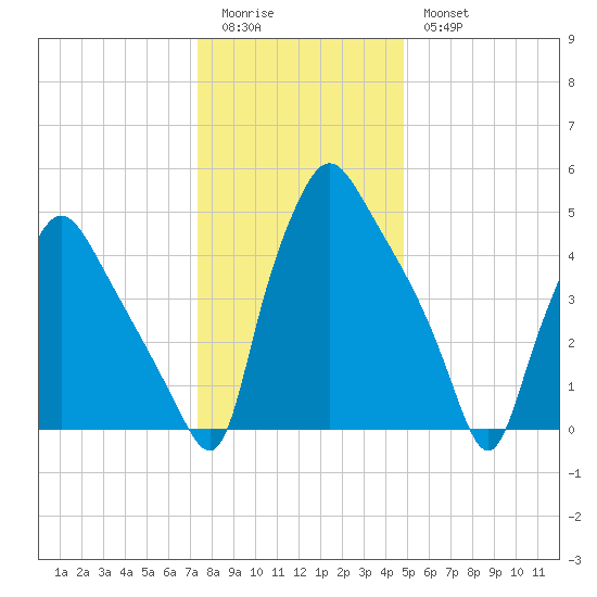 Paulsboro tide chart for Monday, January 3, 2022