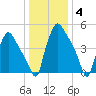 Paulsboro tide chart for Tuesday, January 4, 2022