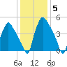 Paulsboro tide chart for Wednesday, January 5, 2022