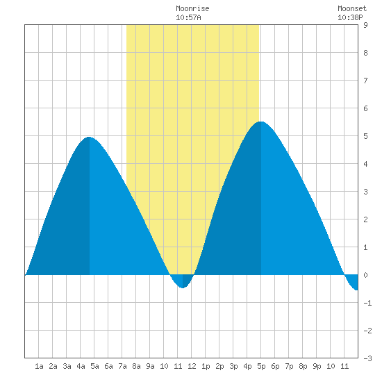 Paulsboro tide chart for Friday, January 7, 2022