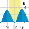 Paulsboro tide chart for Saturday, January 8, 2022