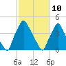 Paulsboro tide chart for Thursday, February 10, 2022