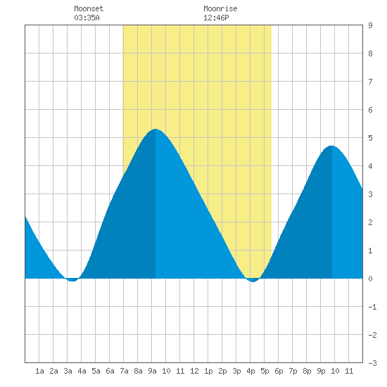 Paulsboro tide chart for Friday, February 11, 2022