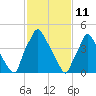 Paulsboro tide chart for Friday, February 11, 2022