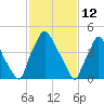 Paulsboro tide chart for Saturday, February 12, 2022