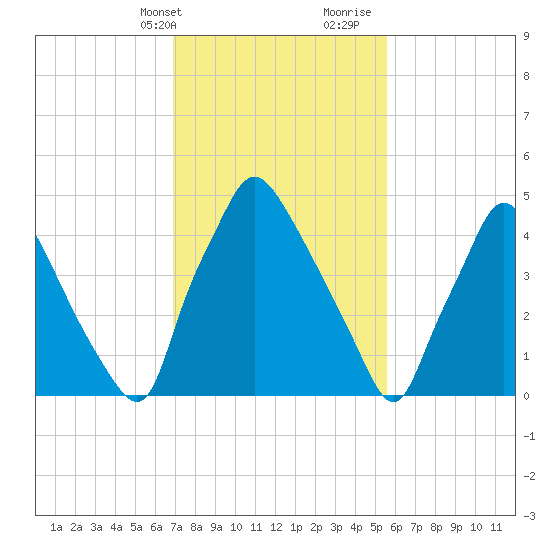 Paulsboro tide chart for Sunday, February 13, 2022