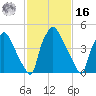 Paulsboro tide chart for Wednesday, February 16, 2022