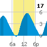 Paulsboro tide chart for Thursday, February 17, 2022