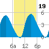 Paulsboro tide chart for Saturday, February 19, 2022