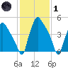 Paulsboro tide chart for Tuesday, February 1, 2022