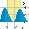 Paulsboro tide chart for Monday, February 21, 2022