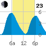 Paulsboro tide chart for Wednesday, February 23, 2022