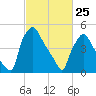 Paulsboro tide chart for Friday, February 25, 2022