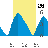 Paulsboro tide chart for Saturday, February 26, 2022