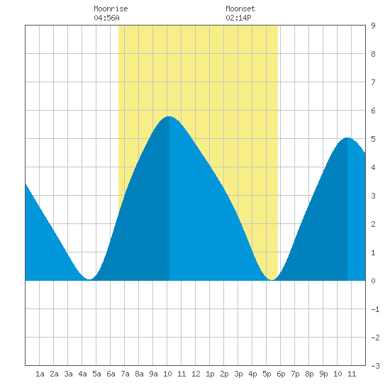 Paulsboro tide chart for Sunday, February 27, 2022