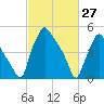 Paulsboro tide chart for Sunday, February 27, 2022