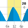 Paulsboro tide chart for Monday, February 28, 2022