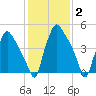Paulsboro tide chart for Wednesday, February 2, 2022