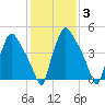 Paulsboro tide chart for Thursday, February 3, 2022