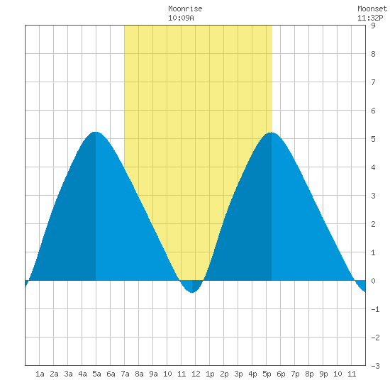 Paulsboro tide chart for Sunday, February 6, 2022