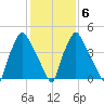 Paulsboro tide chart for Sunday, February 6, 2022